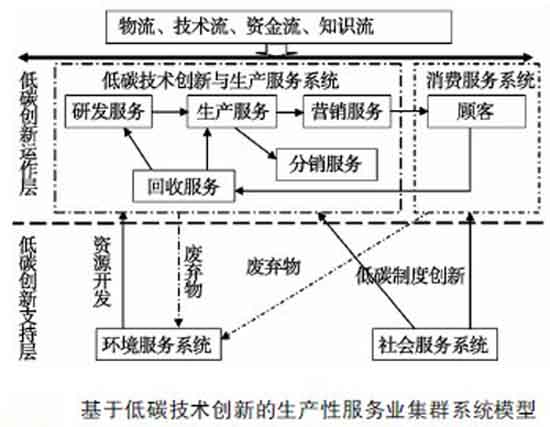 低碳環(huán)保技術概述