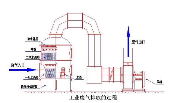 工業(yè)廢氣處理設(shè)備排放過程