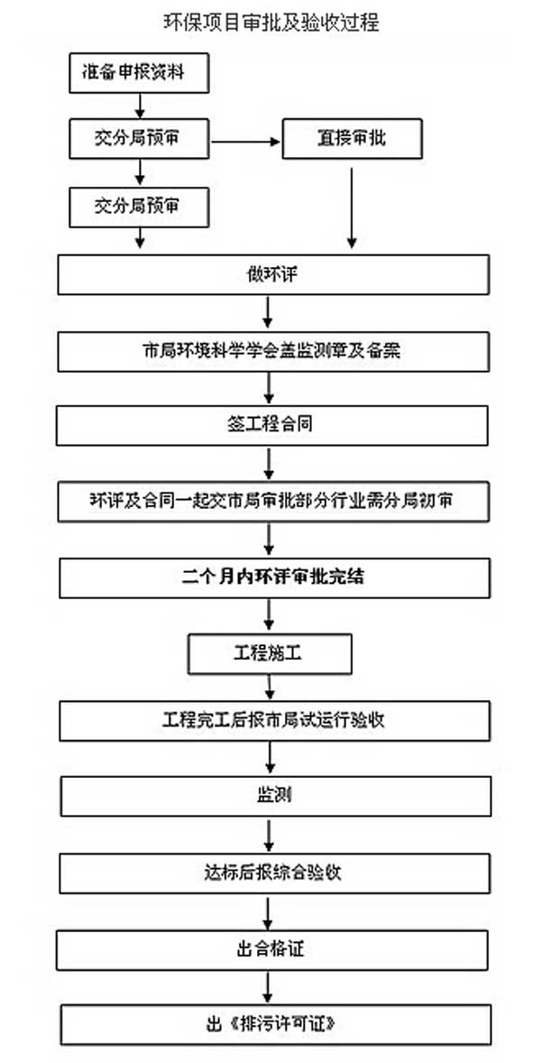 環(huán)境影響報告書審批流程